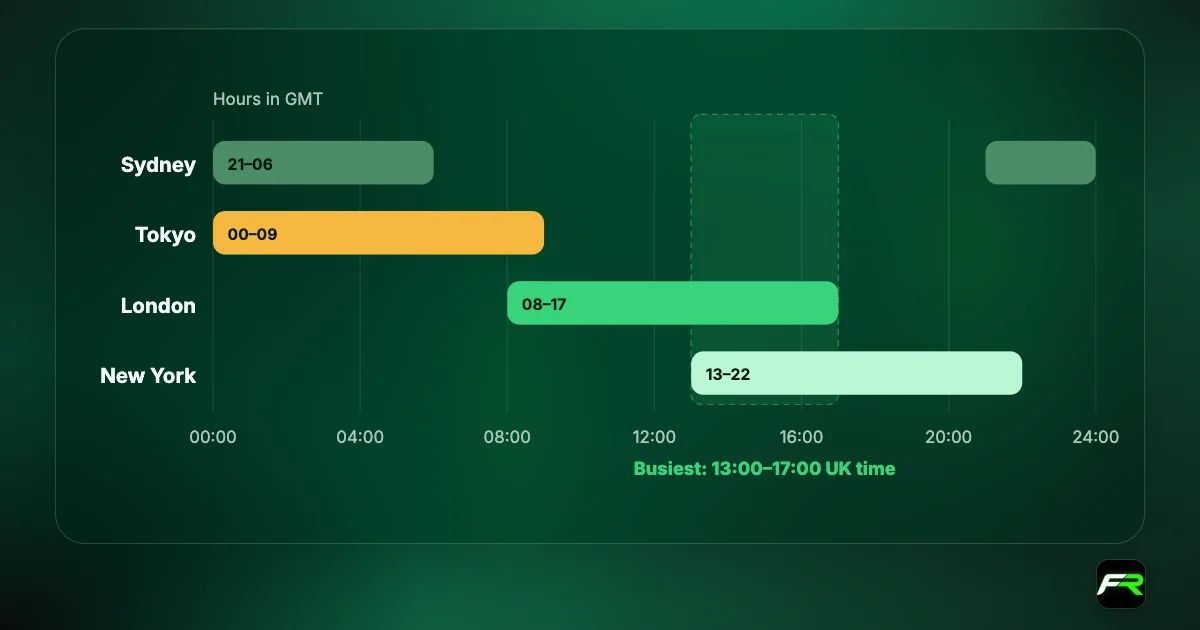 Session chart in UK winter time: Sydney about 21:00 to 06:00, Tokyo 00:00 to 09:00, London 08:00 to 17:00, New York 13:00 to 22:00; busiest overlap 13:00 to 17:00.