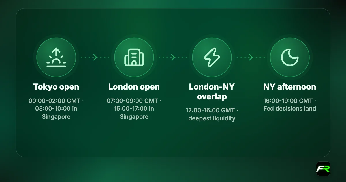 Journey of the trading day: Tokyo open 00:00-02:00 GMT; London open 07:00-09:00; London-New York overlap 12:00-16:00; New York afternoon 16:00-19:00, when Fed decisions land.