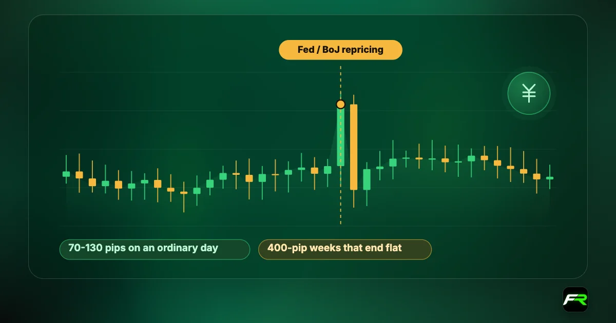 Illustrated whipsawing USD/JPY chart with a marked Fed and BoJ repricing, and callouts: 70-130 pips on an ordinary day; 400-pip weeks that end flat.