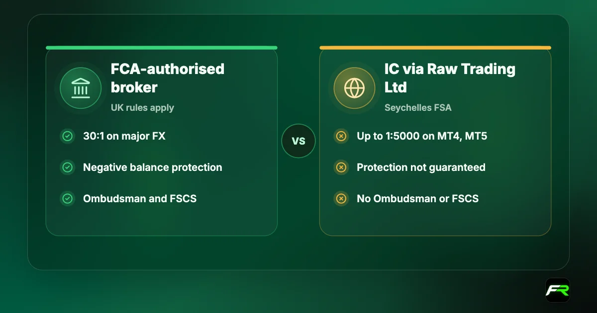 Comparison: an FCA-authorised UK broker caps retail leverage at 30:1, must give negative balance protection and gives access to the Ombudsman and FSCS; IC via Raw Trading Ltd offers up to 1:5000 on MT4 and MT5, does not guarantee negative balance protection and has no Ombudsman or FSCS route.
