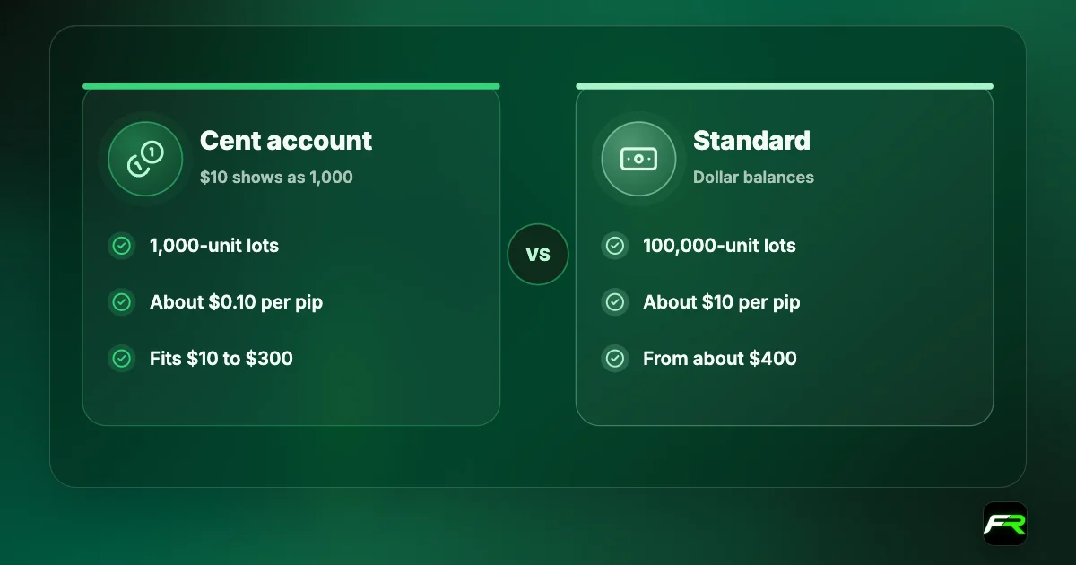 Cent account shows balances in cents with 1,000-unit lots, about $0.10 per pip per lot; standard account uses 100,000-unit lots, about $10 per pip per lot.