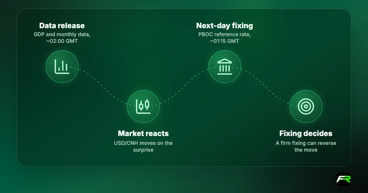 Journey: China data lands around 02:00 GMT; USD/CNH reacts; the PBOC sets the next fixing around 01:15 GMT; the fixing often decides the trade.