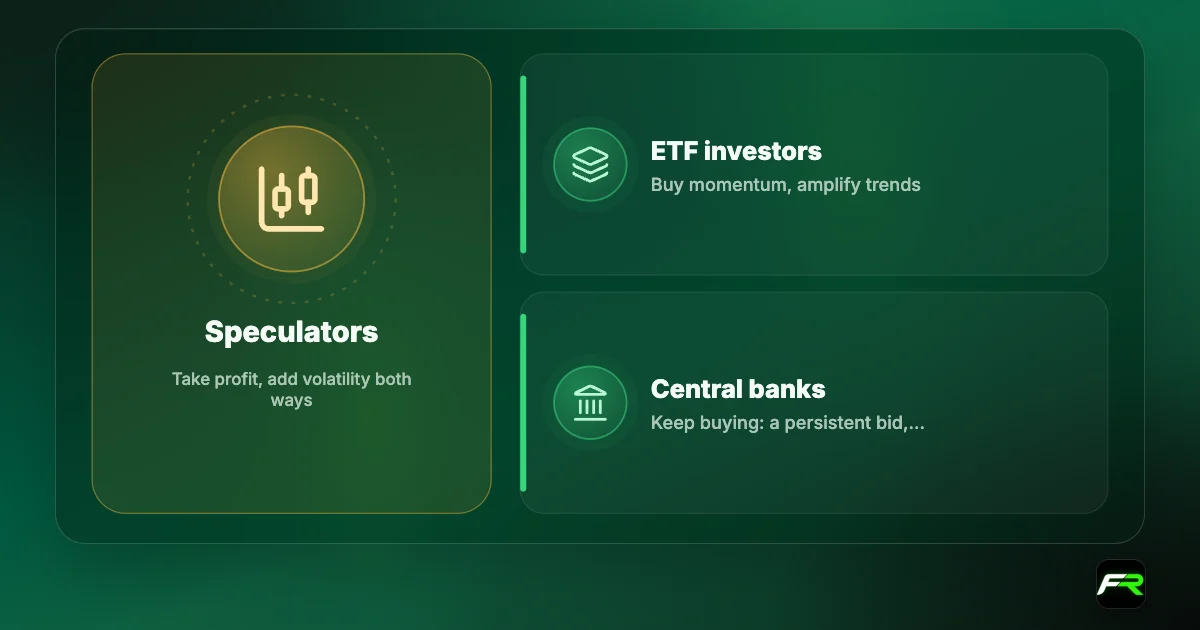 Icon cards of gold buyers: speculators take profit and add volatility; ETF investors amplify trends; central banks keep buying, giving shallower dips.