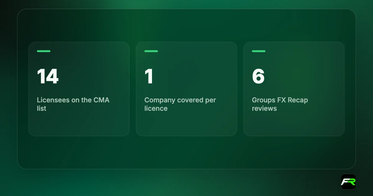 14 licensed online forex brokers on the CMA list; the licence covers the named Kenyan company only; check by exact company name.