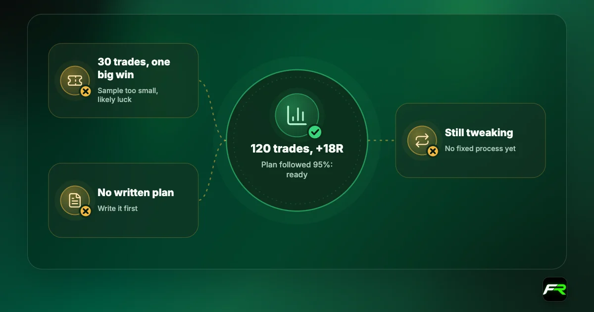 Icon cards: 120 demo trades at +18R with 95% plan adherence means ready; 30 trades with one big win, no written plan, or a strategy still being tweaked means not ready.