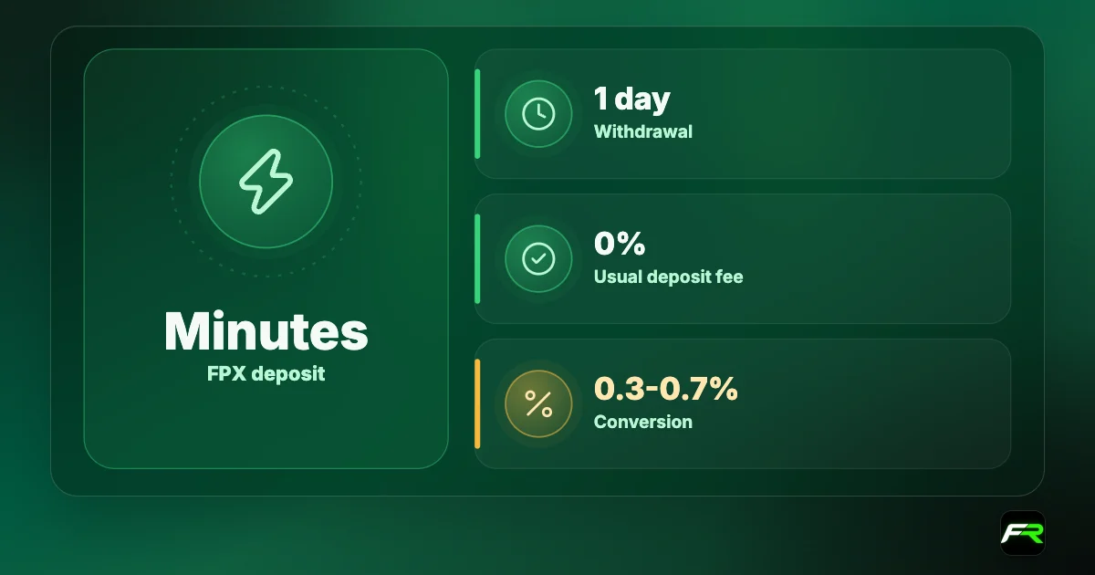 Icon cards: FPX deposits in minutes; withdrawals in about one business day; usually no deposit fee; MYR conversion about 0.3-0.7% each way.