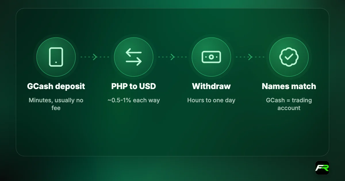 Journey: deposit by GCash in minutes; PHP converted to USD at about 0.5-1% each way; withdraw in hours to a day; the GCash name must match the account.