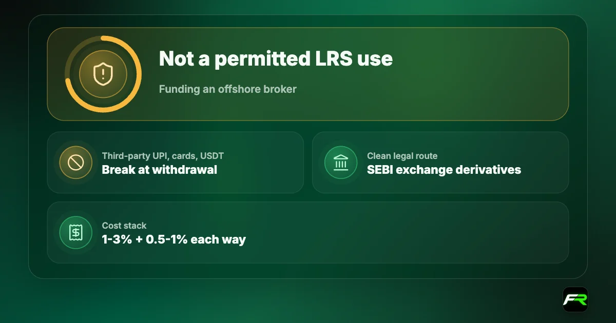 Verdict graphic: funding an offshore broker is not a permitted LRS use; third-party UPI, cards and USDT break at withdrawal; SEBI exchange derivatives are the clean route.