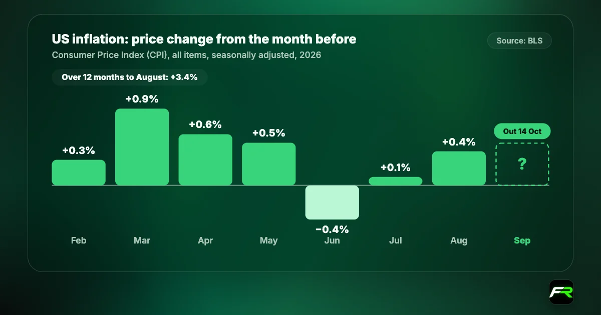 Bar chart of monthly US CPI changes in 2026 (BLS): February +0.3%, March +0.9%, April +0.6%, May +0.5%, June -0.4%, July +0.1%, August +0.4%. September data is due on 14 October.