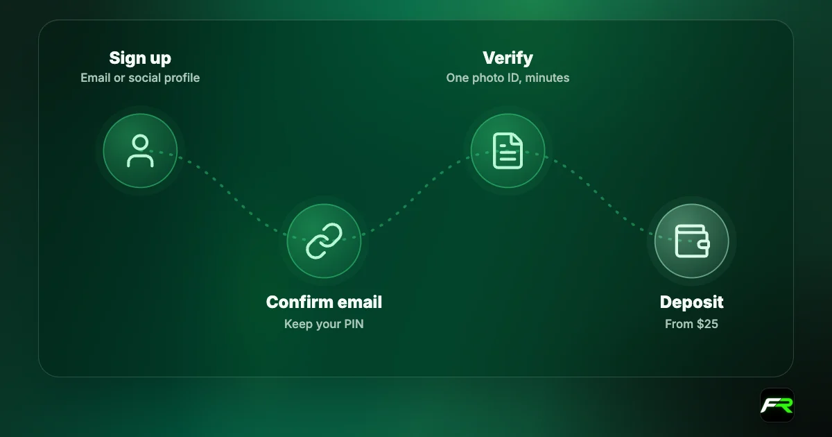 Elev8 account opening: sign up with email or social profile; confirm email; verify with one government photo ID, usually in minutes; deposit from $25.