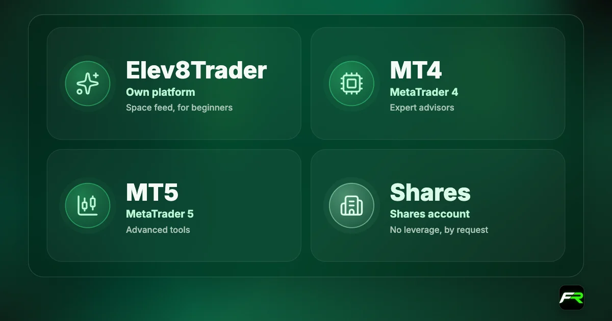 Elev8 accounts: Elev8Trader for beginners with the Space feed; MetaTrader 4 for expert advisors; MetaTrader 5 for advanced tools; shares account on MT5 with no leverage.
