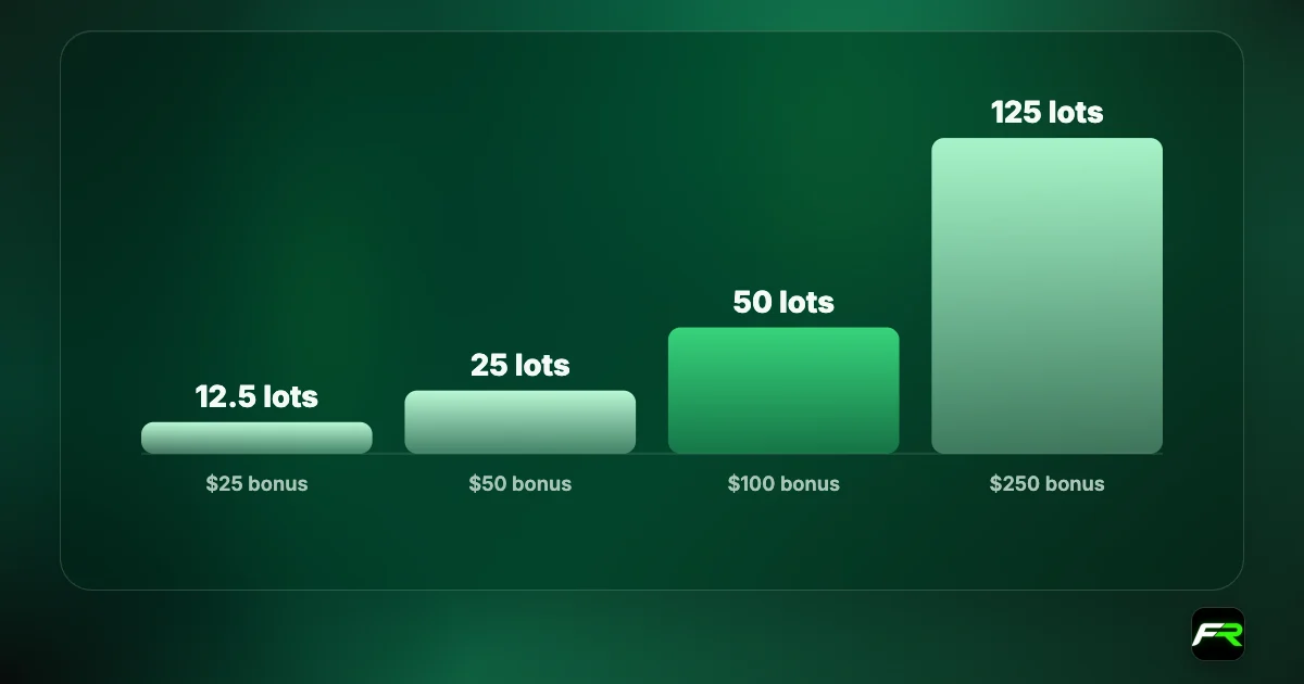 Bar chart of lots required to withdraw Elev8's 50% bonus: 12.5 lots for a $25 bonus, 25 for $50, 50 for $100, 125 for $250.