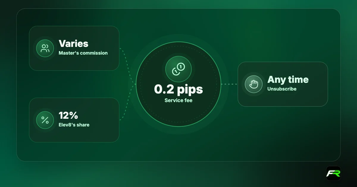Elev8 copy trading: 0.2-pip service fee in the spread; Master Trader commission set individually; Elev8 keeps 12% of a Master's commission; unsubscribe at any time.