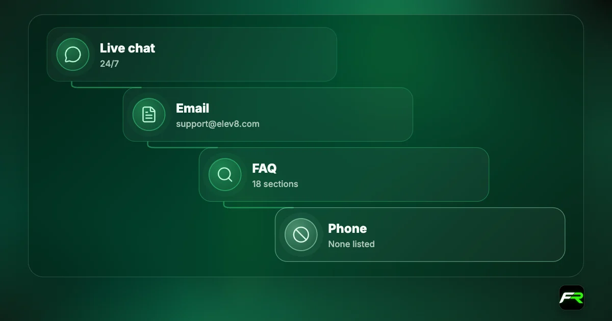Elev8 support: live chat 24/7; email support@elev8.com; FAQ with 18 sections; no phone number listed.