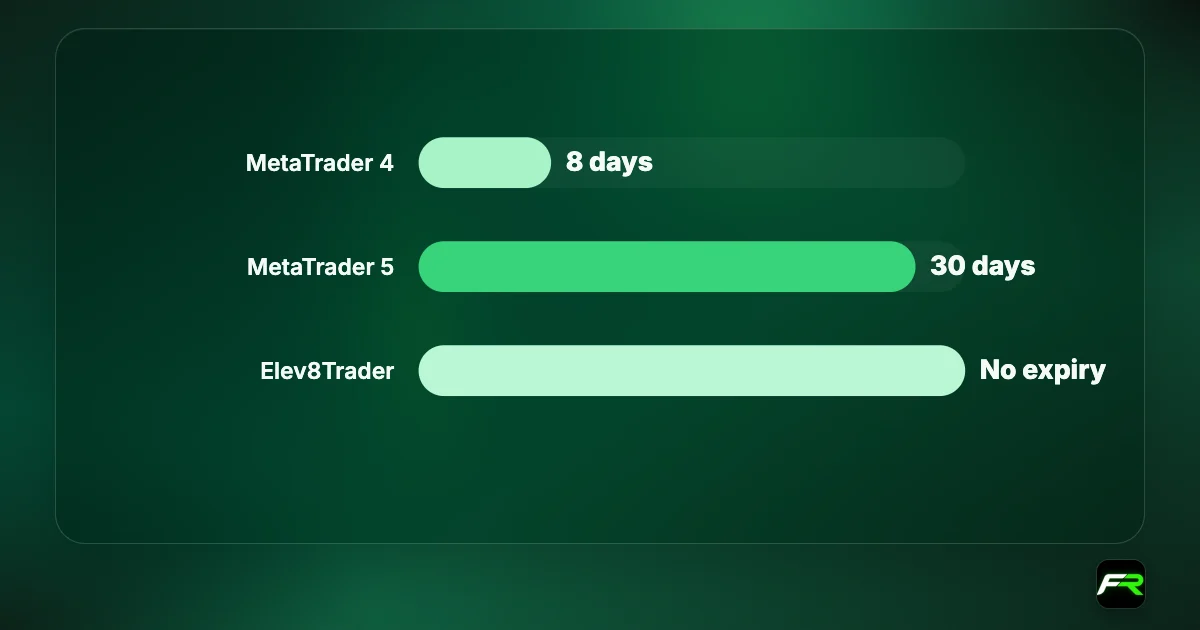 Bar chart of idle days before an Elev8 demo is deactivated: MetaTrader 4 after 8 days, MetaTrader 5 after 30 days; Elev8Trader demos do not expire.