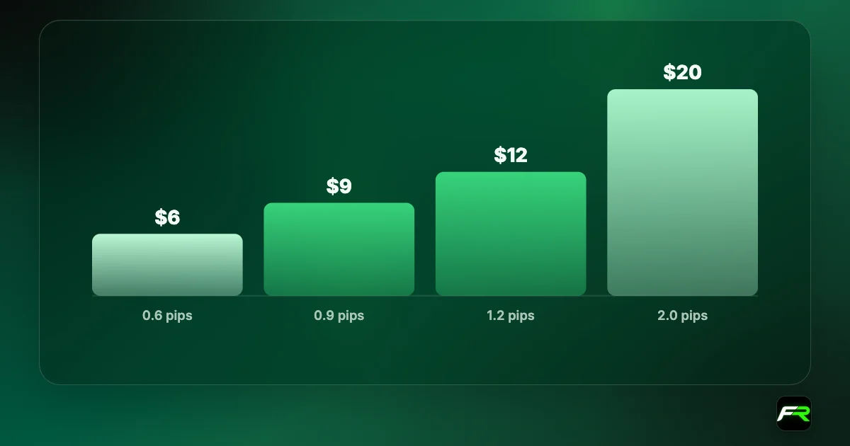 Bar chart of the spread cost of one lot of EUR/USD at Elev8: $6 at 0.6 pips, $9 at 0.9 pips, $12 at 1.2 pips, $20 at 2.0 pips.