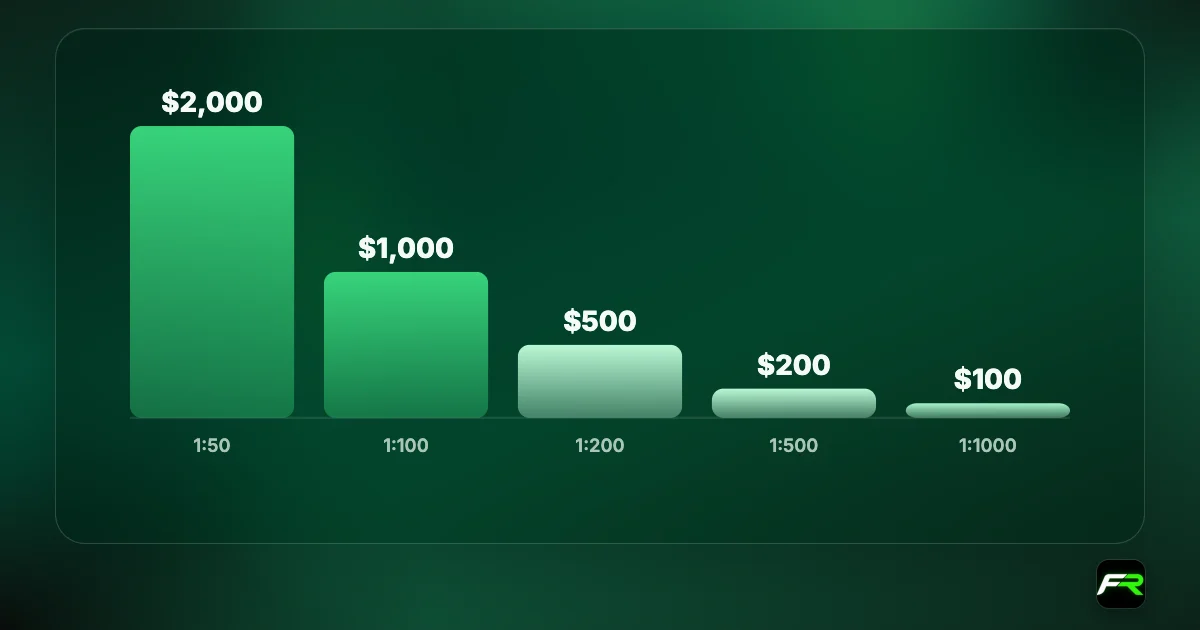 Bar chart of margin for a $100,000 position at Elev8: $2,000 at 1:50, $1,000 at 1:100, $500 at 1:200, $200 at 1:500, $100 at 1:1000.