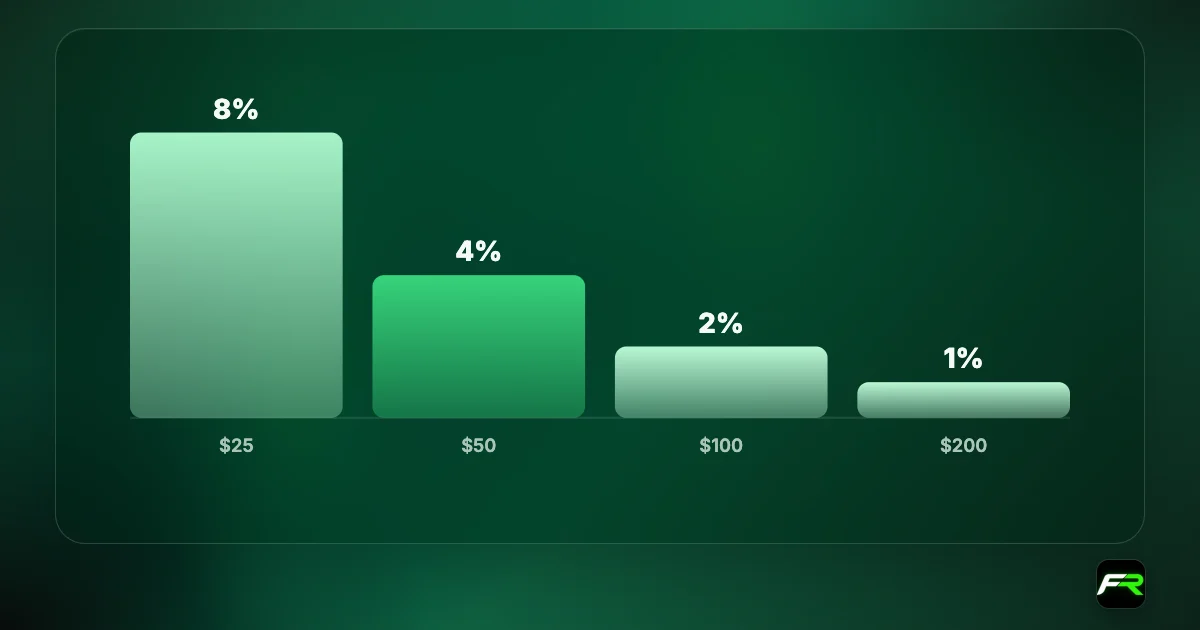 Bar chart of the share of balance risked by a 20-pip stop at 0.01 lot: 8% on $25, 4% on $50, 2% on $100, 1% on $200.