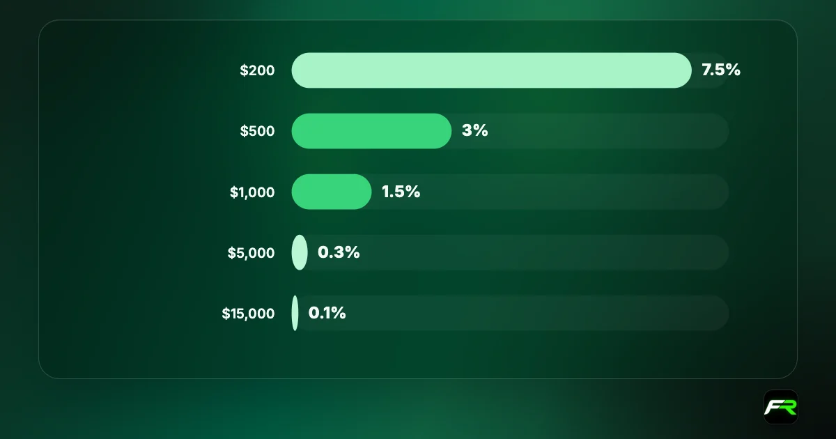 Bar chart of Elev8 share commission as a percentage: 7.5% on $200, 3% on $500, 1.5% on $1,000, 0.3% on $5,000, 0.1% on $15,000.