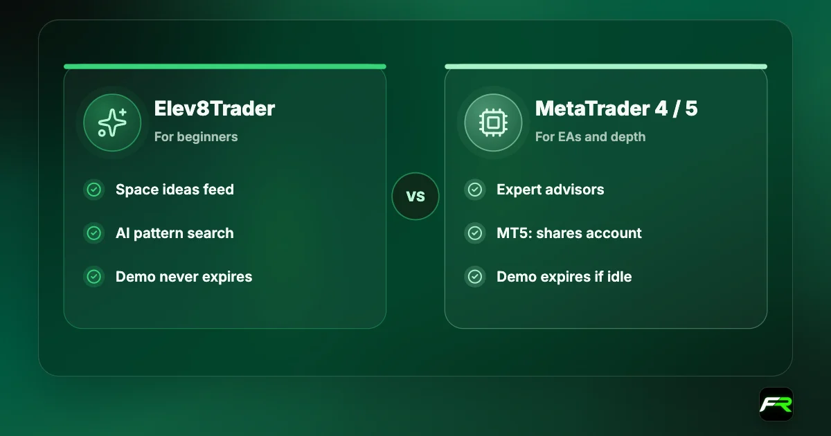Comparison: Elev8Trader has the Space feed, AI tools and a demo that does not expire; MetaTrader 4 and 5 run expert advisors, and MT5 carries the shares account.
