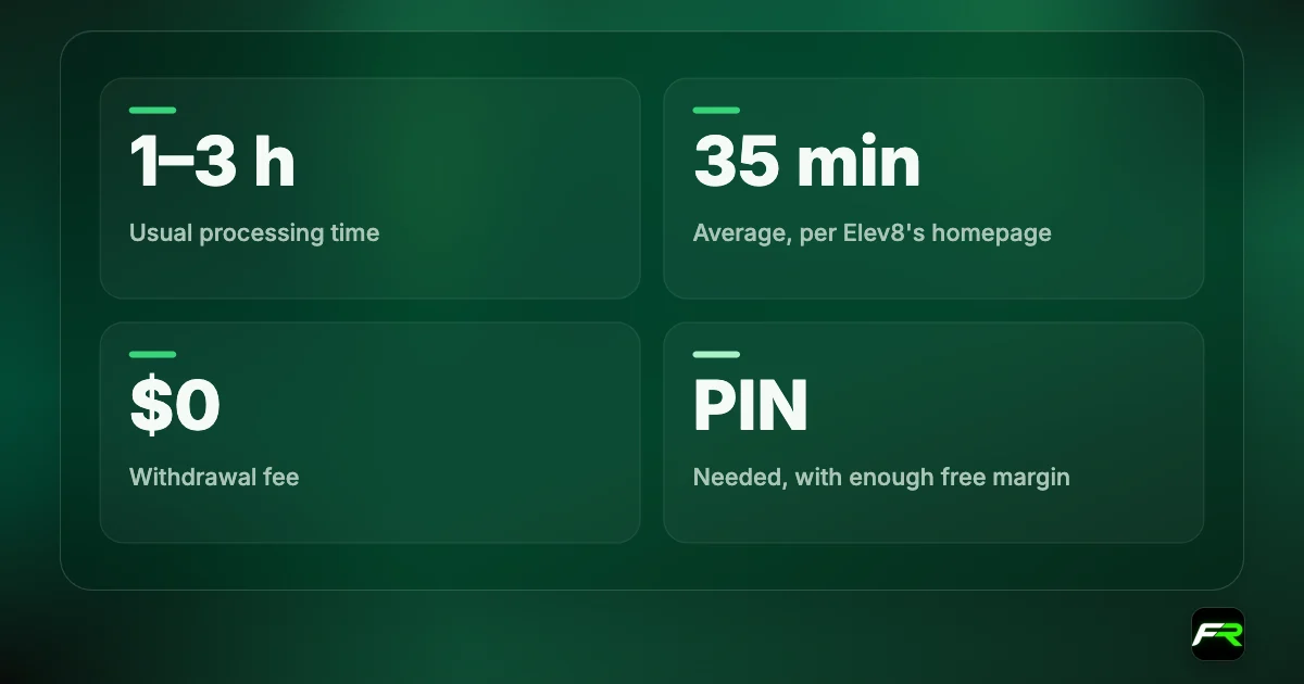 Elev8 withdrawals: usually processed in 1 to 3 hours; 35 minutes on average; no fee; free margin must exceed the amount; PIN required.