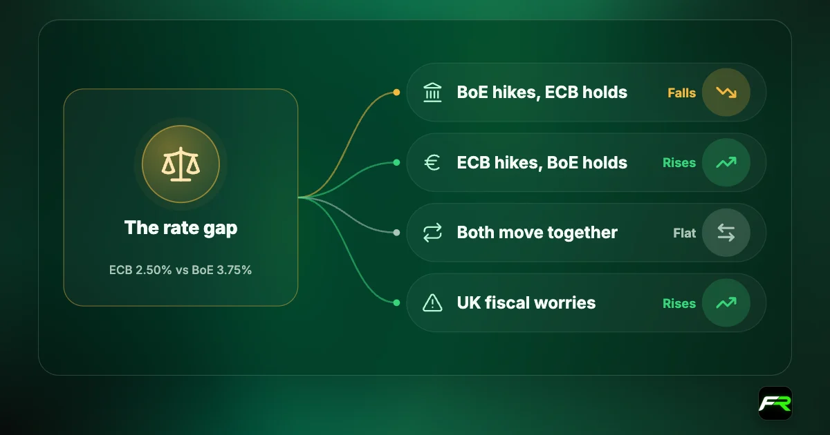 EUR/GBP drivers: with the ECB at 2.50% and Bank Rate at 3.75%, a BoE hike with the ECB on hold tends to push EUR/GBP down; an ECB hike with the BoE on hold tends to push it up; moves together change little; UK fiscal worries tend to push it up.