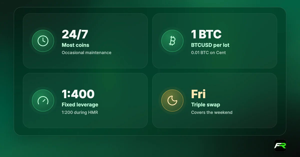 Exness crypto: most coins trade 24/7; BTCUSD contract 1 BTC per lot; fixed 1:400 leverage, 1:200 during HMR; triple swap on Friday.