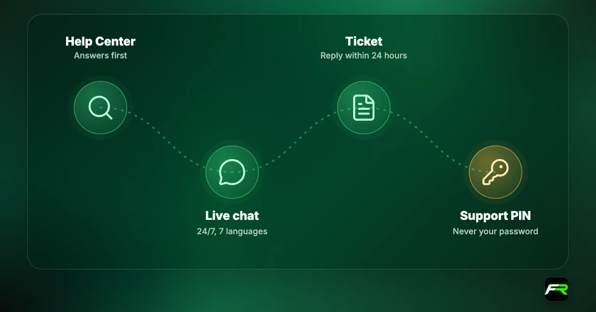 Exness support: 24/7 in seven languages; tickets in the support hub answered within 24 hours; live chat; phone; Support PIN valid 24 hours.