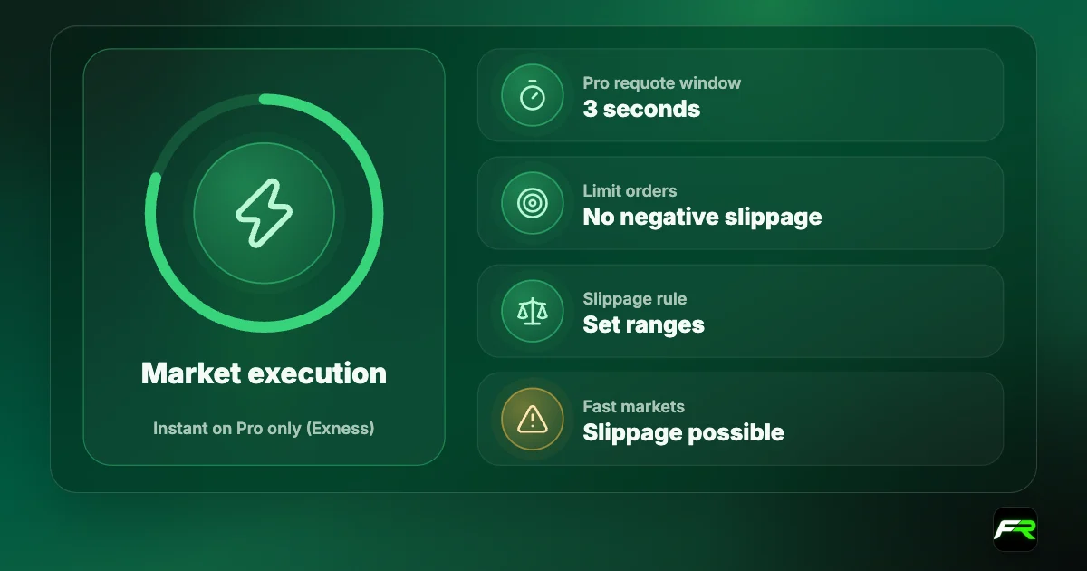 Exness execution: market execution on Standard, Standard Cent, Raw Spread and Zero; instant execution on Pro with requotes lasting 3 seconds; slippage rule with slippage-free ranges; limit orders cannot slip negatively.