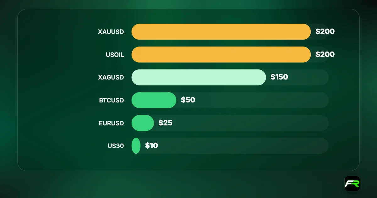 Bar chart of Exness example admin fees per lot on overnight positions: XAUUSD $200, USOIL $200, XAGUSD $150, BTCUSD $50, EURUSD $25, US30 $10.