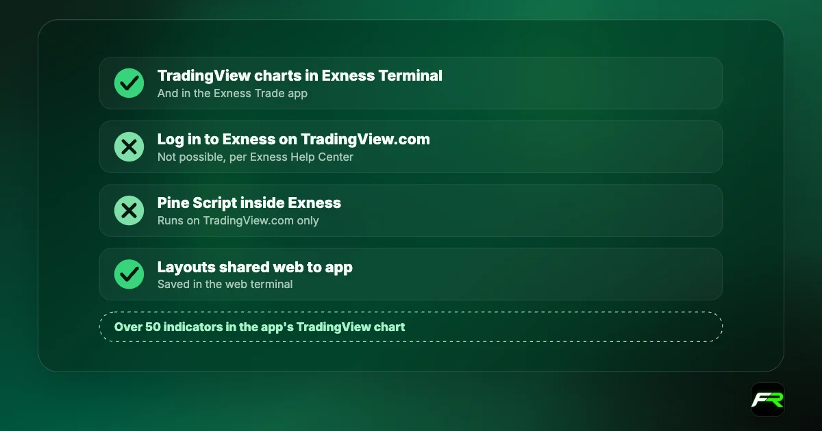 TradingView charts inside the Exness Terminal and app: yes; logging in to Exness on TradingView.com: no; Pine Script inside Exness: no; layouts shared between web and app: yes.