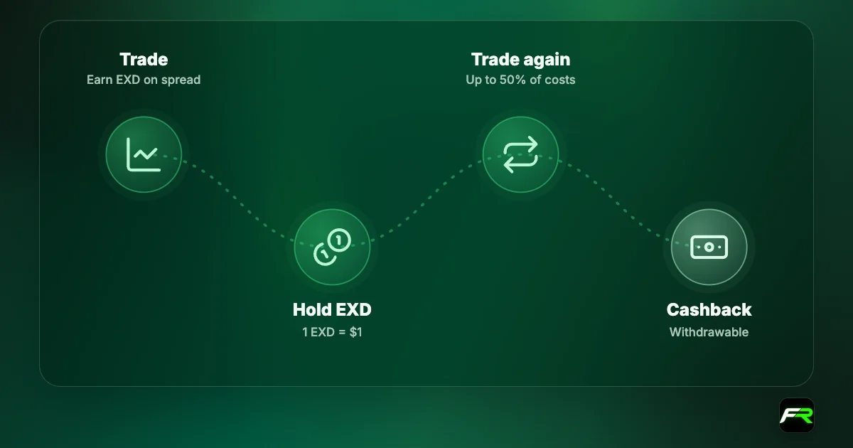 Exness Rewards: EXD earned on spread, converted to cashback