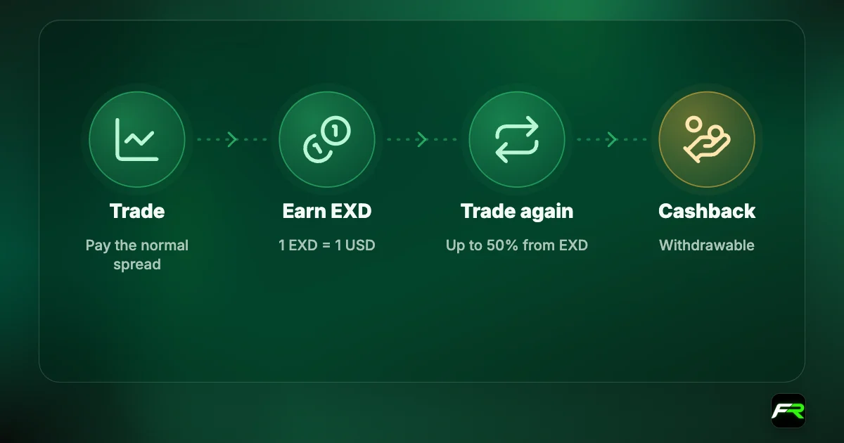 Exness Rewards steps: trade and pay the spread; earn EXD the next day; trade again and up to 50% of costs convert from EXD; withdrawable cashback.
