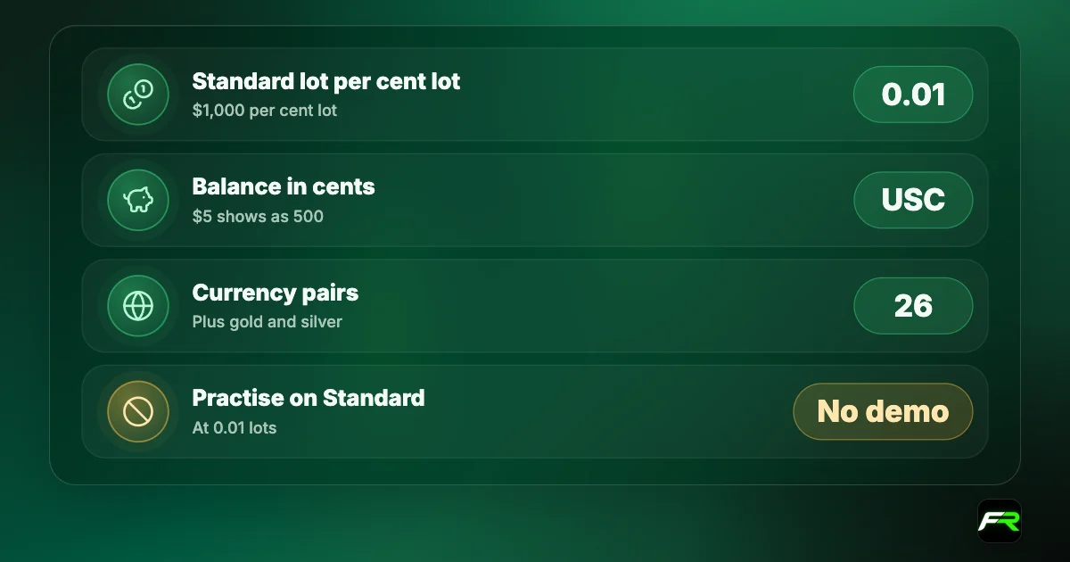 Exness Standard Cent: 1 cent lot equals 0.01 standard lot; balance shown in cents; 26 currency pairs plus gold and silver; spread from 0.3 pips; no demo version.