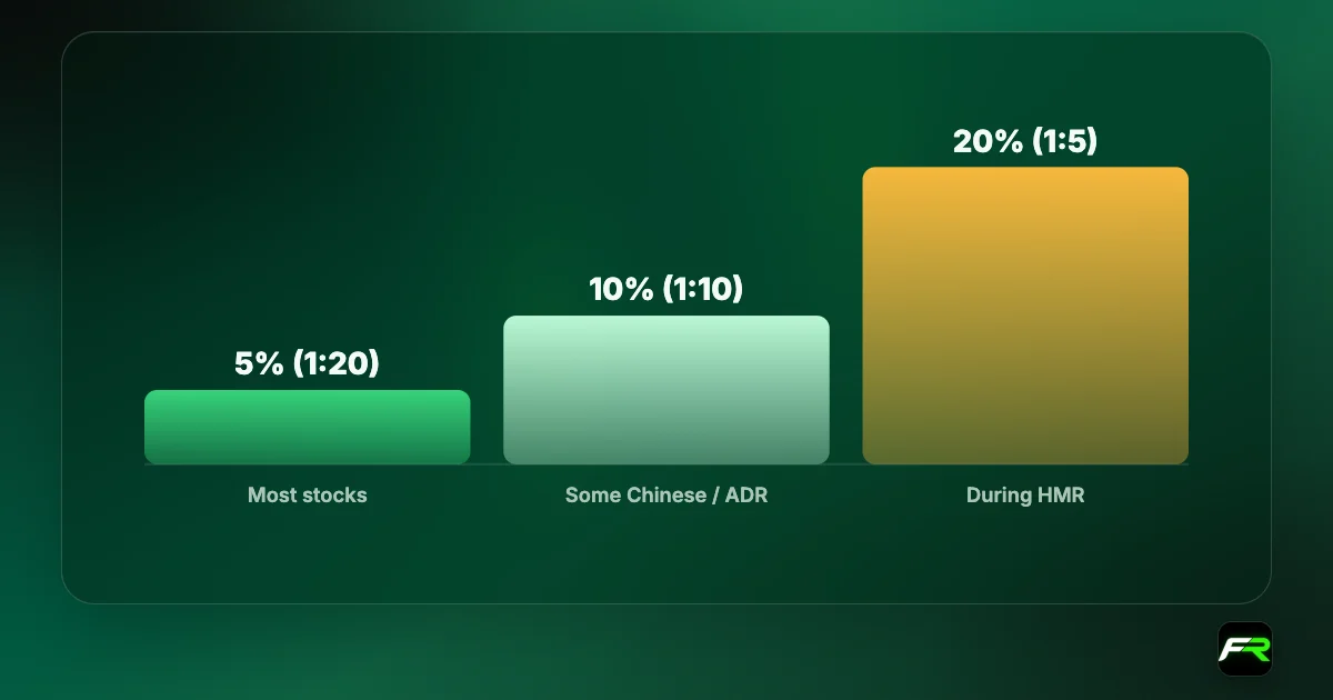 Bar chart of Exness stock CFD margin: 5% normally (1:20), 10% on some Chinese and ADR stocks (1:10), 20% during HMR around weekends, news and earnings (1:5).