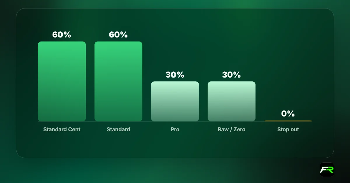Bar chart of Exness margin call levels: Standard Cent and Standard 60%; Pro, Raw Spread and Zero 30%; stop out 0% on every account.