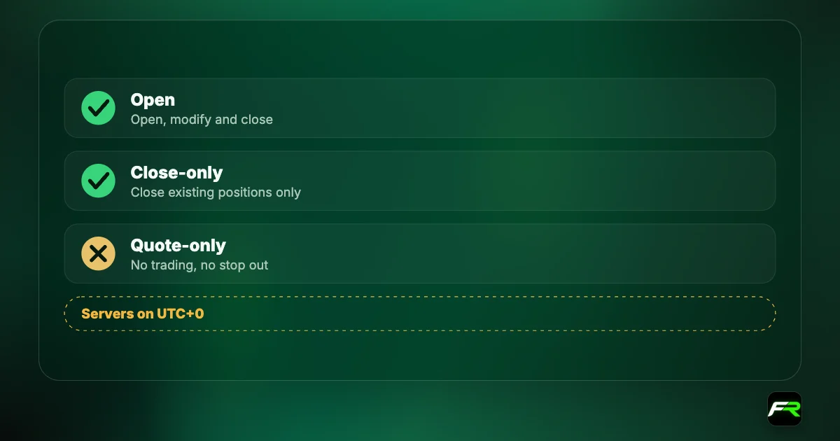 Checklist of Exness trade modes: open allows trading; close-only allows closing but not opening; quote-only shows prices with no trading and no stop out; servers on UTC+0.