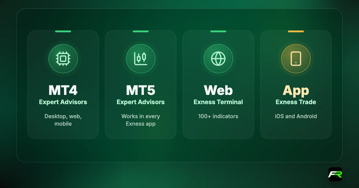 Exness platforms: MT4 with Expert Advisors; MT5 with Expert Advisors; Exness Terminal in the browser with 100+ indicators; Exness Trade app for iOS and Android.