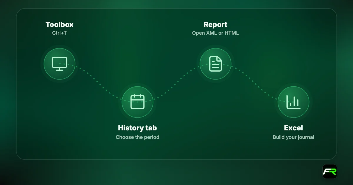 Steps: open the Toolbox, choose the History tab, pick the period, then Report and save as Open XML.