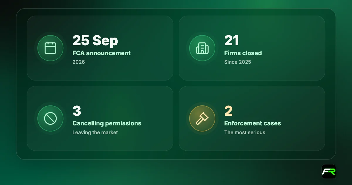 FCA CFD crackdown: announced 25 September 2026; 21 firms closed since 2025; 3 firms cancelling permissions; 2 enforcement investigations into the most serious cases.