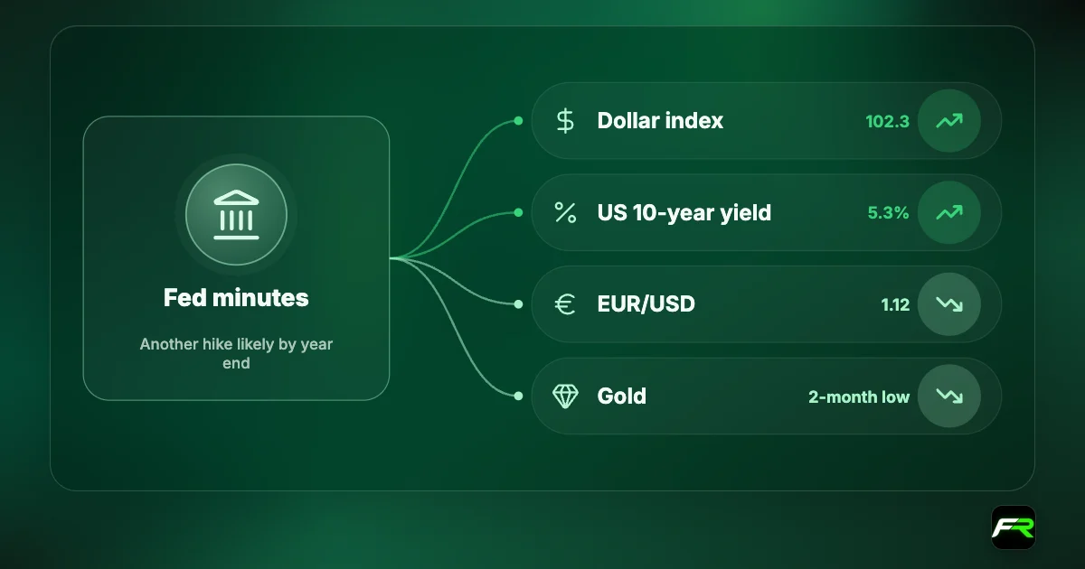 Diagram: the Fed's September minutes point to another hike by year end; the dollar index rises to about 102.3, the 10-year yield sits near 5.3%, EUR/USD falls towards 1.12 and gold drops to a two-month low.