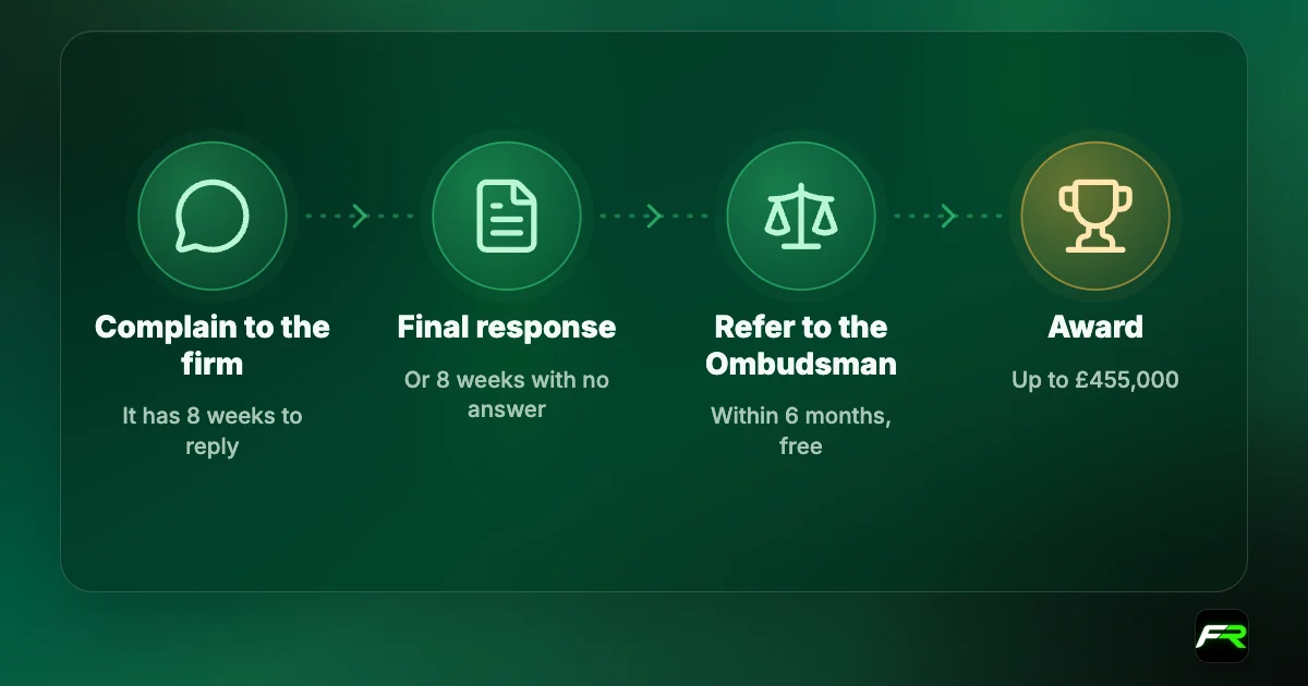 Ombudsman route: complain to the firm, which has 8 weeks to send a final response; refer to the Financial Ombudsman within 6 months, free of charge; awards up to £455,000.