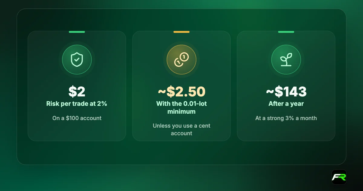 Icon cards: $2 risk per trade at 2% on $100; about $2.50 once the 0.01-lot minimum applies; about $143 after a year at 3% a month.