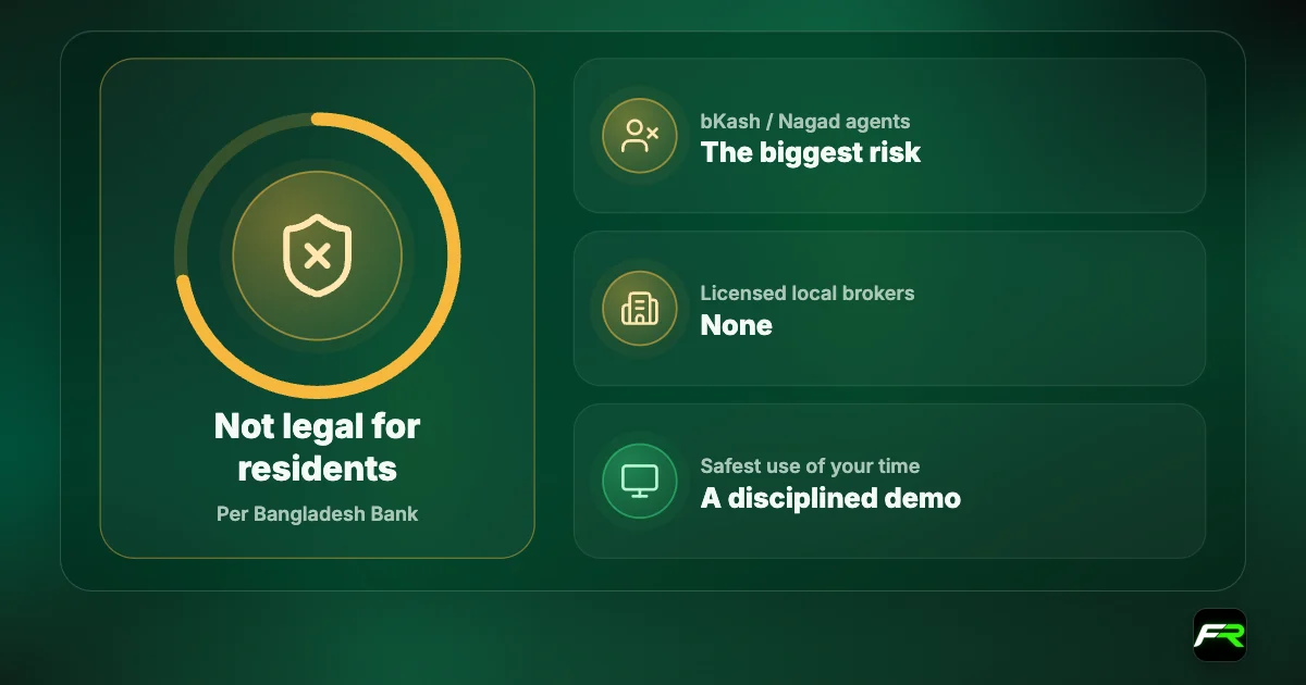 Verdict graphic: forex with offshore brokers is not legal for Bangladeshi residents; bKash and Nagad agents are the biggest risk; there are no licensed local brokers; a demo account is the safest option.