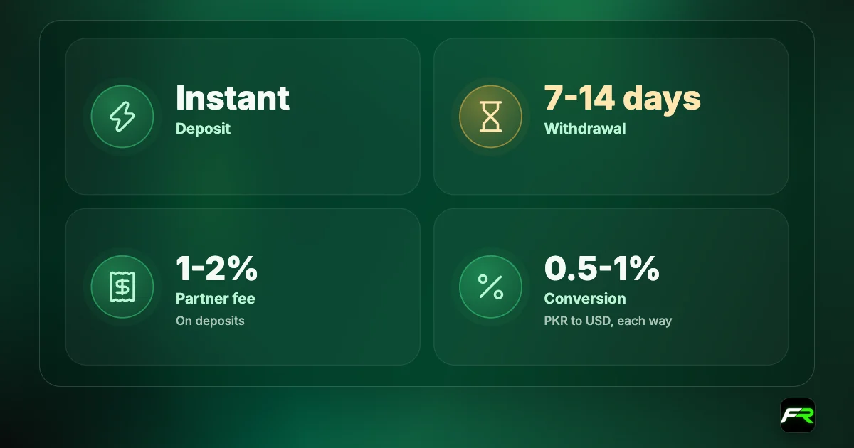 Icon cards: instant deposits; withdrawals in 7 to 14 days; a 1-2% payment-partner fee; 0.5-1% conversion each way.