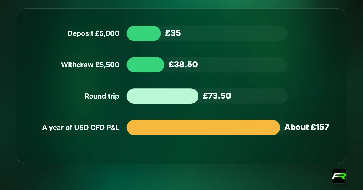Conversion costs at 0.7%: depositing £5,000 into a USD account costs £35; withdrawing £5,500 costs £38.50; the round trip about £73.50; a year of $30,000 realised P&L on USD CFDs about £157.