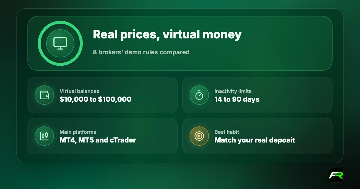 Demo account summary: free practice on real prices with virtual money; virtual balances of $10,000 to $100,000; inactivity limits of 14 to 90 days; main platforms MT4, MT5 and cTrader.