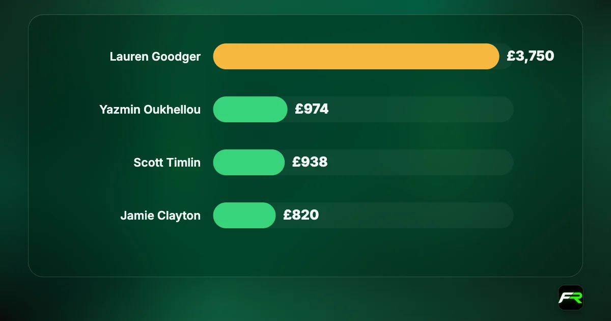 Fines: Lauren Goodger £3,750; Yazmin Oukhellou £974; Scott Timlin £938; Jamie Clayton £820. Costs were ordered on top.