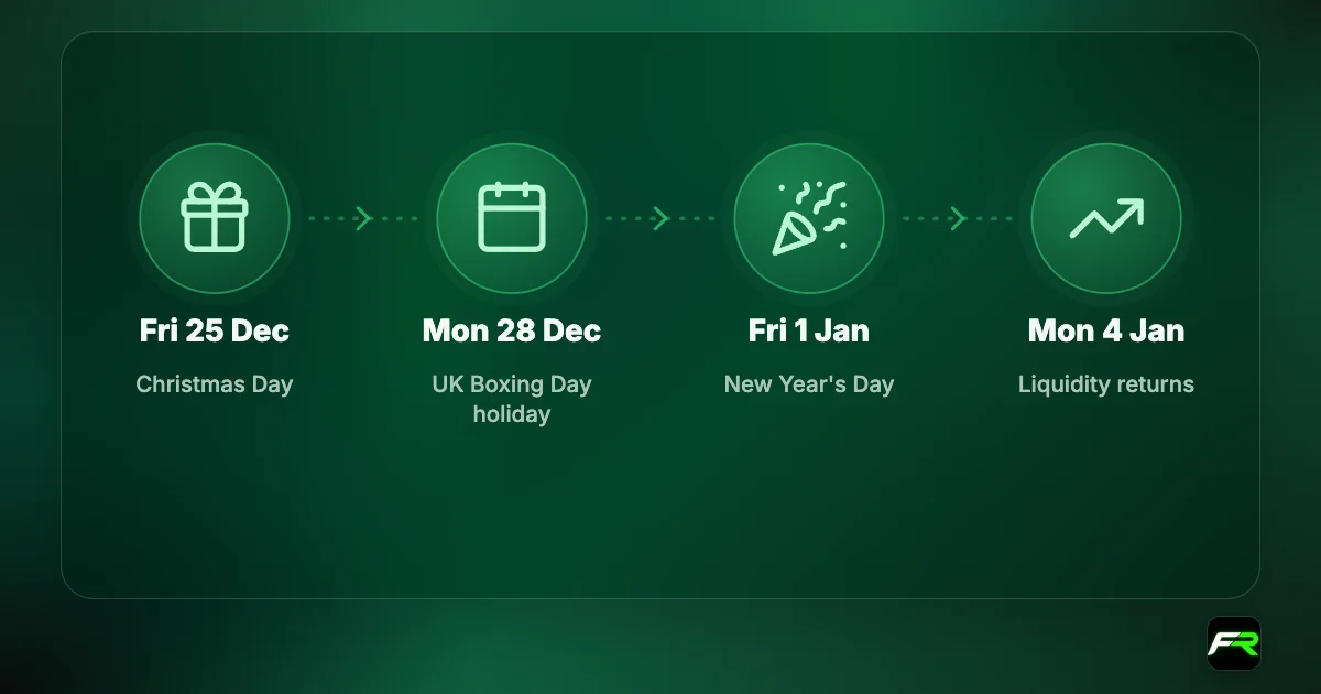 Key dates: Christmas Day Friday 25 December 2026; UK Boxing Day substitute Monday 28 December; New Year's Day Friday 1 January 2027; first full week from Monday 4 January.
