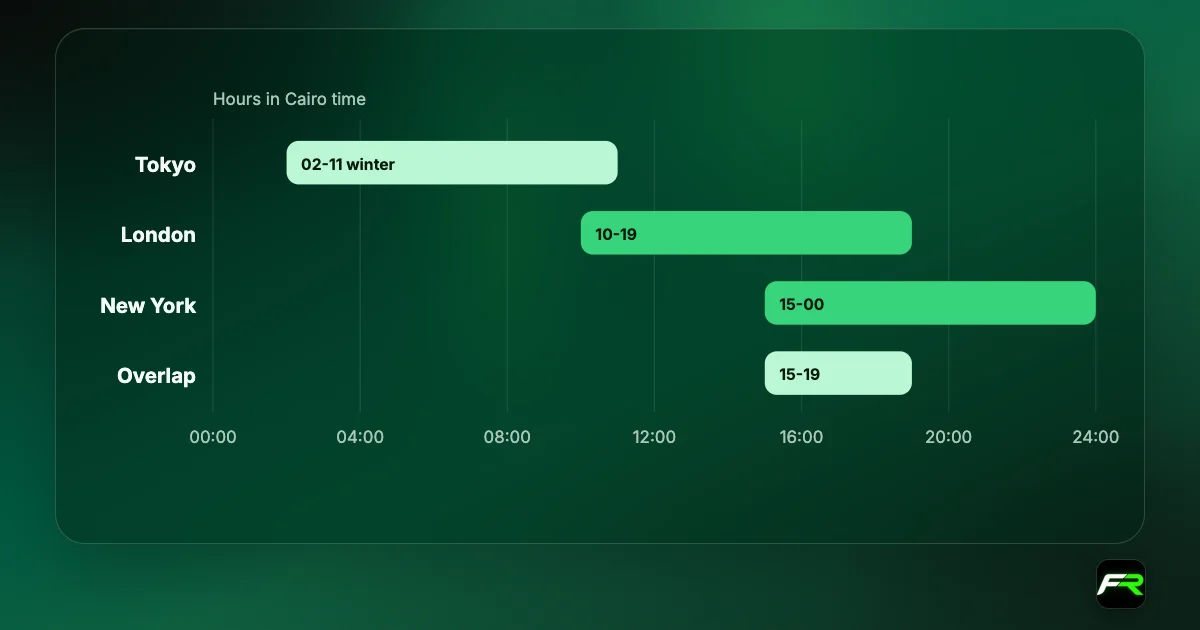 Cairo times: London 10:00 to 19:00, New York 15:00 to 00:00, overlap 15:00 to 19:00; rollover at midnight.